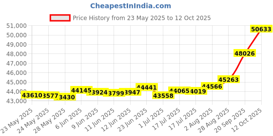 tatacliq.com Kisna Diamond & Gold Jewellery Radiance 18k (750) Diamond & Gold Ring For Women kisna diamond & gold jewellery Price History Graph from 23 May 2025 to 12 Oct 2025