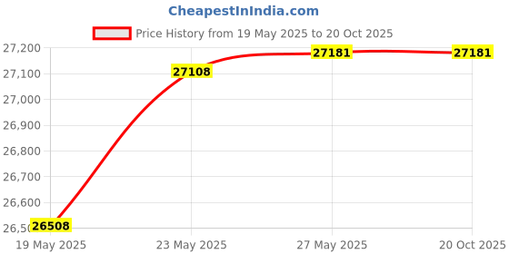 tatacliq.com Kisna Diamond & Gold Jewellery Radiating Imperial 14k (585) Diamond & Gold Ring For Women kisna diamond & gold jewellery Price History Graph from 19 May 2025 to 20 Oct 2025