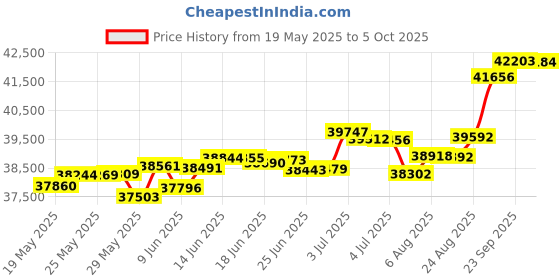tatacliq.com Kisna Diamond & Gold Jewellery Rae 14k (585) Diamond & Gold Ring For Women kisna diamond & gold jewellery Price History Graph from 19 May 2025 to 5 Oct 2025