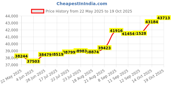 tatacliq.com Kisna Diamond & Gold Jewellery Rae 14k (585) Diamond & Gold Ring For Women kisna diamond & gold jewellery Price History Graph from 22 May 2025 to 19 Oct 2025