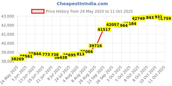 tatacliq.com Kisna Diamond & Gold Jewellery Rae 14k (585) Diamond & Gold Ring For Women kisna diamond & gold jewellery Price History Graph from 24 May 2025 to 11 Oct 2025