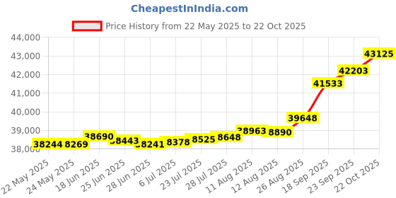 tatacliq.com Kisna Diamond & Gold Jewellery Rae 14k (585) Diamond & Gold Ring For Women kisna diamond & gold jewellery Price History Graph from 22 May 2025 to 22 Oct 2025