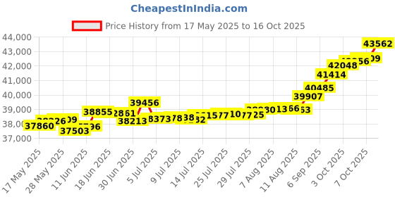 tatacliq.com Kisna Diamond & Gold Jewellery Rae 14k (585) Diamond & Gold Ring For Women kisna diamond & gold jewellery Price History Graph from 17 May 2025 to 16 Oct 2025