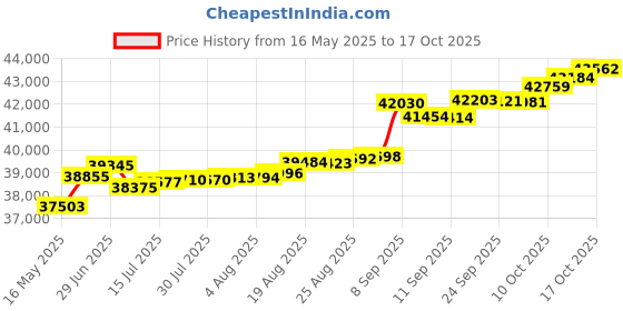 tatacliq.com Kisna Diamond & Gold Jewellery Rae 14k (585) Diamond & Gold Ring For Women kisna diamond & gold jewellery Price History Graph from 16 May 2025 to 17 Oct 2025