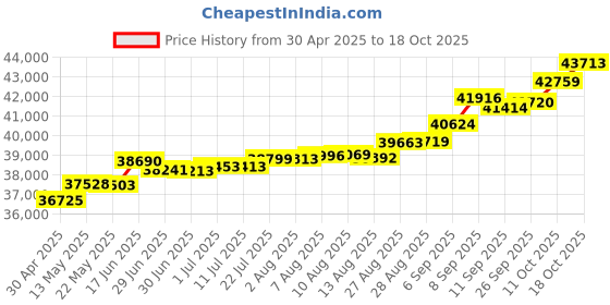 tatacliq.com Kisna Diamond & Gold Jewellery Rae 14k (585) Diamond & Gold Ring For Women kisna diamond & gold jewellery Price History Graph from 30 Apr 2025 to 18 Oct 2025