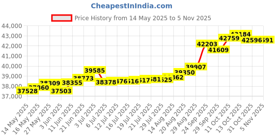 tatacliq.com Kisna Diamond & Gold Jewellery Rae 14k (585) Diamond & Gold Ring For Women kisna diamond & gold jewellery Price History Graph from 14 May 2025 to 5 Nov 2025