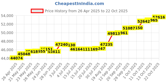 tatacliq.com Kisna Diamond & Gold Jewellery Rae 18k (750) Diamond & Gold Ring For Women kisna diamond & gold jewellery Price History Graph from 26 Apr 2025 to 13 Oct 2025
