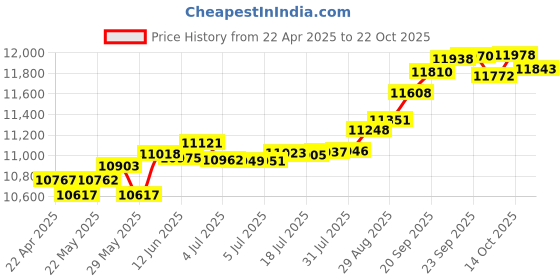 tatacliq.com Kisna Diamond & Gold Jewellery Raegan 14k (585) Diamond & Gold Ring For Women kisna diamond & gold jewellery Price History Graph from 22 Apr 2025 to 22 Oct 2025