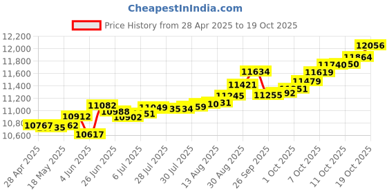 tatacliq.com Kisna Diamond & Gold Jewellery Raegan 14k (585) Diamond & Gold Ring For Women kisna diamond & gold jewellery Price History Graph from 28 Apr 2025 to 19 Oct 2025