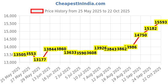 tatacliq.com Kisna Diamond & Gold Jewellery Raegan 18k (750) Diamond & Gold Ring For Women kisna diamond & gold jewellery Price History Graph from 25 May 2025 to 22 Oct 2025