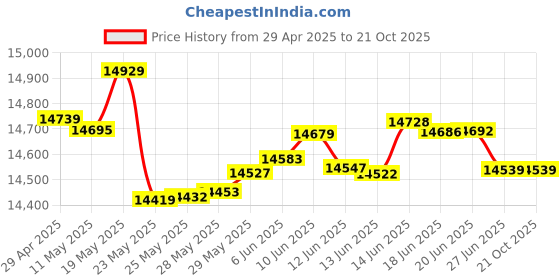 tatacliq.com Kisna Diamond & Gold Jewellery Raelyn 18k (750) Diamond & Gold Ring For Women kisna diamond & gold jewellery Price History Graph from 29 Apr 2025 to 21 Oct 2025