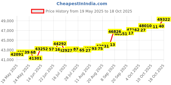 tatacliq.com Kisna Diamond & Gold Jewellery Raenam 14k (585) Diamond & Gold Ring For Women kisna diamond & gold jewellery Price History Graph from 19 May 2025 to 18 Oct 2025