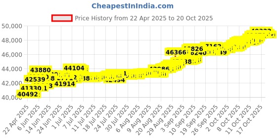 tatacliq.com Kisna Diamond & Gold Jewellery Raenam 14k (585) Diamond & Gold Ring For Women kisna diamond & gold jewellery Price History Graph from 22 Apr 2025 to 20 Oct 2025