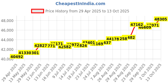 tatacliq.com Kisna Diamond & Gold Jewellery Raenam 14k (585) Diamond & Gold Ring For Women kisna diamond & gold jewellery Price History Graph from 29 Apr 2025 to 13 Oct 2025