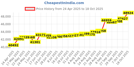 tatacliq.com Kisna Diamond & Gold Jewellery Raenam 14k (585) Diamond & Gold Ring For Women kisna diamond & gold jewellery Price History Graph from 24 Apr 2025 to 18 Oct 2025
