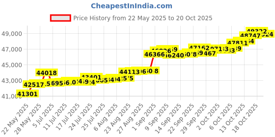 tatacliq.com Kisna Diamond & Gold Jewellery Raenam 14k (585) Diamond & Gold Ring For Women kisna diamond & gold jewellery Price History Graph from 22 May 2025 to 20 Oct 2025