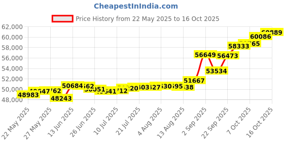 tatacliq.com Kisna Diamond & Gold Jewellery Raenam 18k (750) Diamond & Gold Ring For Women kisna diamond & gold jewellery Price History Graph from 22 May 2025 to 16 Oct 2025