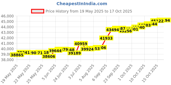 tatacliq.com Kisna Diamond & Gold Jewellery Raesa 14k (585) Diamond & Gold Ring For Women kisna diamond & gold jewellery Price History Graph from 19 May 2025 to 17 Oct 2025