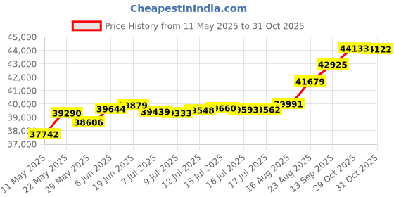tatacliq.com Kisna Diamond & Gold Jewellery Raesa 14k (585) Diamond & Gold Ring For Women kisna diamond & gold jewellery Price History Graph from 11 May 2025 to 29 Oct 2025