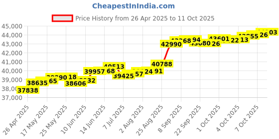 tatacliq.com Kisna Diamond & Gold Jewellery Raesa 14k (585) Diamond & Gold Ring For Women kisna diamond & gold jewellery Price History Graph from 26 Apr 2025 to 11 Oct 2025
