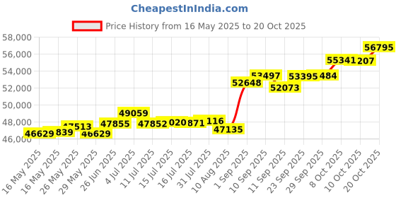 tatacliq.com Kisna Diamond & Gold Jewellery Raesa 18k (750) Diamond & Gold Ring For Women kisna diamond & gold jewellery Price History Graph from 16 May 2025 to 20 Oct 2025