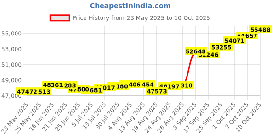 tatacliq.com Kisna Diamond & Gold Jewellery Raesa 18k (750) Diamond & Gold Ring For Women kisna diamond & gold jewellery Price History Graph from 23 May 2025 to 10 Oct 2025
