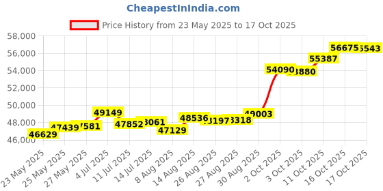 tatacliq.com Kisna Diamond & Gold Jewellery Raesa 18k (750) Diamond & Gold Ring For Women kisna diamond & gold jewellery Price History Graph from 23 May 2025 to 17 Oct 2025