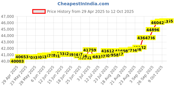 tatacliq.com Kisna Diamond & Gold Jewellery Rafe 14k (585) Diamond & Gold Ring For Women kisna diamond & gold jewellery Price History Graph from 29 Apr 2025 to 12 Oct 2025