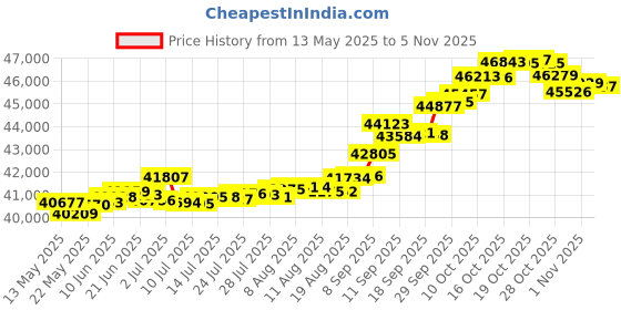 tatacliq.com Kisna Diamond & Gold Jewellery Rafe 14k (585) Diamond & Gold Ring For Women kisna diamond & gold jewellery Price History Graph from 13 May 2025 to 5 Nov 2025