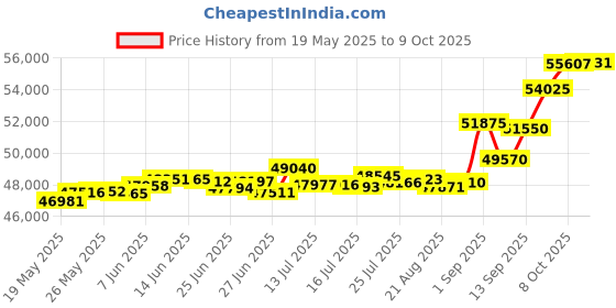 tatacliq.com Kisna Diamond & Gold Jewellery Rafe 18k (750) Diamond & Gold Ring For Women kisna diamond & gold jewellery Price History Graph from 19 May 2025 to 9 Oct 2025