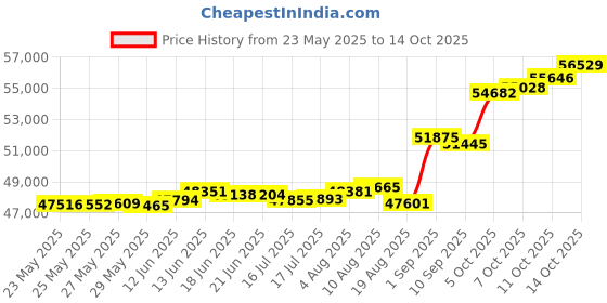 tatacliq.com Kisna Diamond & Gold Jewellery Rafe 18k (750) Diamond & Gold Ring For Women kisna diamond & gold jewellery Price History Graph from 23 May 2025 to 14 Oct 2025