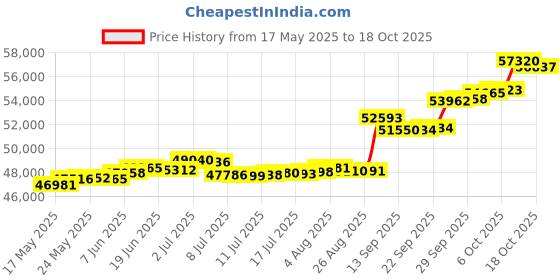 tatacliq.com Kisna Diamond & Gold Jewellery Rafe 18k (750) Diamond & Gold Ring For Women kisna diamond & gold jewellery Price History Graph from 17 May 2025 to 18 Oct 2025