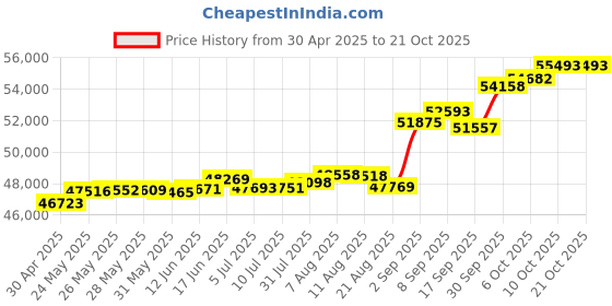 tatacliq.com Kisna Diamond & Gold Jewellery Rafe 18k (750) Diamond & Gold Ring For Women kisna diamond & gold jewellery Price History Graph from 30 Apr 2025 to 21 Oct 2025
