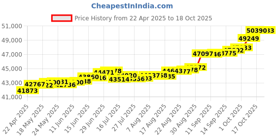 tatacliq.com Kisna Diamond & Gold Jewellery Rafel 14k (585) Diamond & Gold Ring For Women kisna diamond & gold jewellery Price History Graph from 22 Apr 2025 to 18 Oct 2025