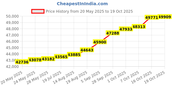 tatacliq.com Kisna Diamond & Gold Jewellery Rafel 14k (585) Diamond & Gold Ring For Women kisna diamond & gold jewellery Price History Graph from 20 May 2025 to 19 Oct 2025