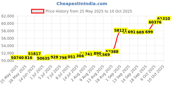 tatacliq.com Kisna Diamond & Gold Jewellery Rafel 18k (750) Diamond & Gold Ring For Women kisna diamond & gold jewellery Price History Graph from 25 May 2025 to 10 Oct 2025