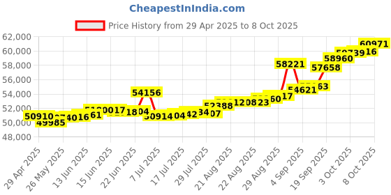 tatacliq.com Kisna Diamond & Gold Jewellery Rafel 18k (750) Diamond & Gold Ring For Women kisna diamond & gold jewellery Price History Graph from 29 Apr 2025 to 8 Oct 2025
