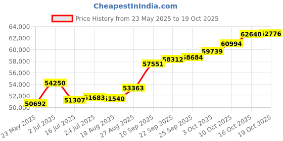 tatacliq.com Kisna Diamond & Gold Jewellery Rafel 18k (750) Diamond & Gold Ring For Women kisna diamond & gold jewellery Price History Graph from 23 May 2025 to 19 Oct 2025