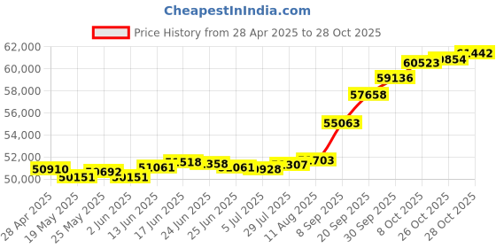 tatacliq.com Kisna Diamond & Gold Jewellery Rafel 18k (750) Diamond & Gold Ring For Women kisna diamond & gold jewellery Price History Graph from 28 Apr 2025 to 28 Oct 2025