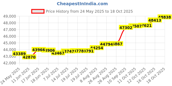 tatacliq.com Kisna Diamond & Gold Jewellery Rafi 14k (585) Diamond & Gold Ring For Women kisna diamond & gold jewellery Price History Graph from 24 May 2025 to 18 Oct 2025