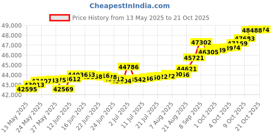 tatacliq.com Kisna Diamond & Gold Jewellery Rafi 14k (585) Diamond & Gold Ring For Women kisna diamond & gold jewellery Price History Graph from 13 May 2025 to 19 Oct 2025