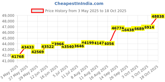 tatacliq.com Kisna Diamond & Gold Jewellery Rafi 14k (585) Diamond & Gold Ring For Women kisna diamond & gold jewellery Price History Graph from 3 May 2025 to 18 Oct 2025