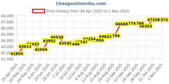 tatacliq.com Kisna Diamond & Gold Jewellery Rafi 14k (585) Diamond & Gold Ring For Women kisna diamond & gold jewellery Price History Graph from 29 Apr 2025 to 1 Nov 2025