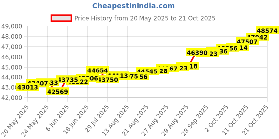 tatacliq.com Kisna Diamond & Gold Jewellery Rafi 14k (585) Diamond & Gold Ring For Women kisna diamond & gold jewellery Price History Graph from 20 May 2025 to 13 Oct 2025