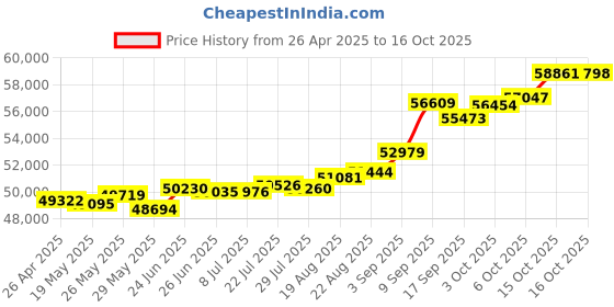 tatacliq.com Kisna Diamond & Gold Jewellery Rafi 18k (750) Diamond & Gold Ring For Women kisna diamond & gold jewellery Price History Graph from 26 Apr 2025 to 16 Oct 2025