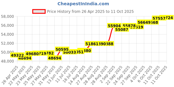 tatacliq.com Kisna Diamond & Gold Jewellery Rafi 18k (750) Diamond & Gold Ring For Women kisna diamond & gold jewellery Price History Graph from 26 Apr 2025 to 11 Oct 2025