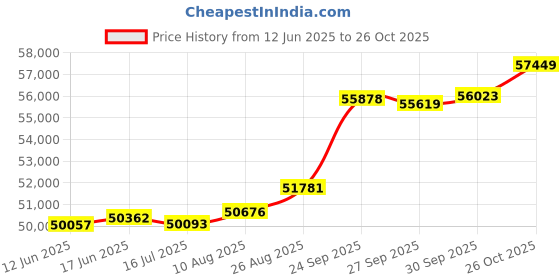 tatacliq.com Kisna Diamond & Gold Jewellery Rafi 18k (750) Diamond & Gold Ring For Women kisna diamond & gold jewellery Price History Graph from 12 Jun 2025 to 26 Oct 2025
