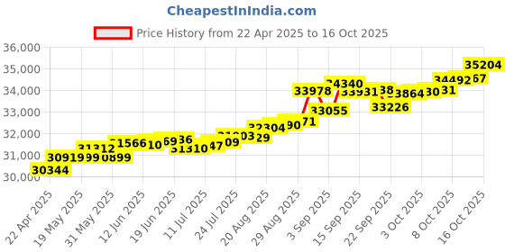 tatacliq.com Kisna Diamond & Gold Jewellery Rahi For Her 14k (585) Diamond & Gold Ring For Women kisna diamond & gold jewellery Price History Graph from 22 Apr 2025 to 16 Oct 2025