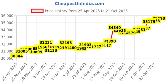 tatacliq.com Kisna Diamond & Gold Jewellery Rahi For Her 14k (585) Diamond & Gold Ring For Women kisna diamond & gold jewellery Price History Graph from 25 Apr 2025 to 20 Oct 2025