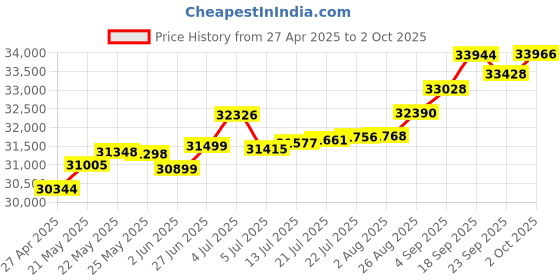 tatacliq.com Kisna Diamond & Gold Jewellery Rahi For Her 14k (585) Diamond & Gold Ring For Women kisna diamond & gold jewellery Price History Graph from 27 Apr 2025 to 2 Oct 2025
